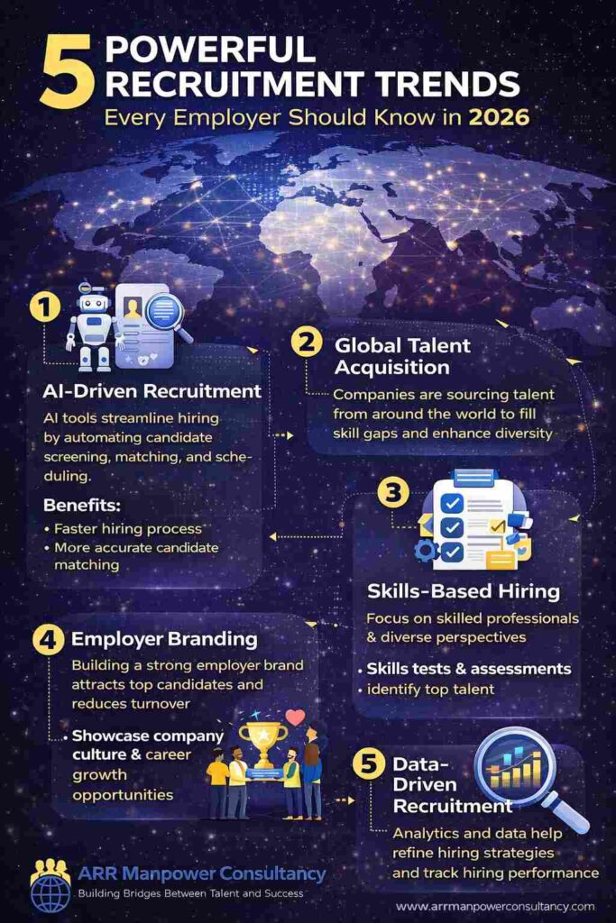 “Infographic showing 5 powerful recruitment trends in 2026 including AI-driven recruitment, global talent acquisition, skills-based hiring, employer branding, and data-driven recruitment by ARR Manpower Consultancy.