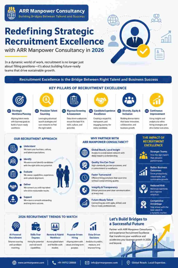 Recruitment Excellence infographic by ARR Manpower Consultancy highlighting strategic workforce planning, talent sourcing, candidate screening, hiring trends, and business growth strategies for 2026.