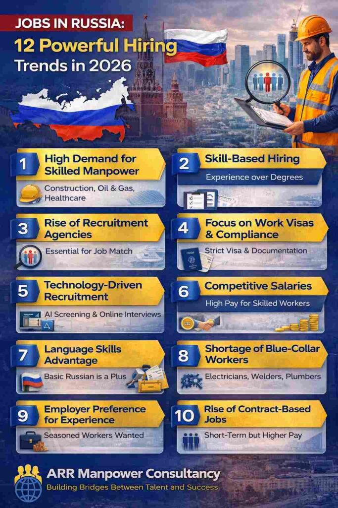 “Infographic on Jobs in Russia 2026 showing 12 powerful hiring trends including skilled manpower demand, salary growth, visa compliance, and recruitment strategies.”