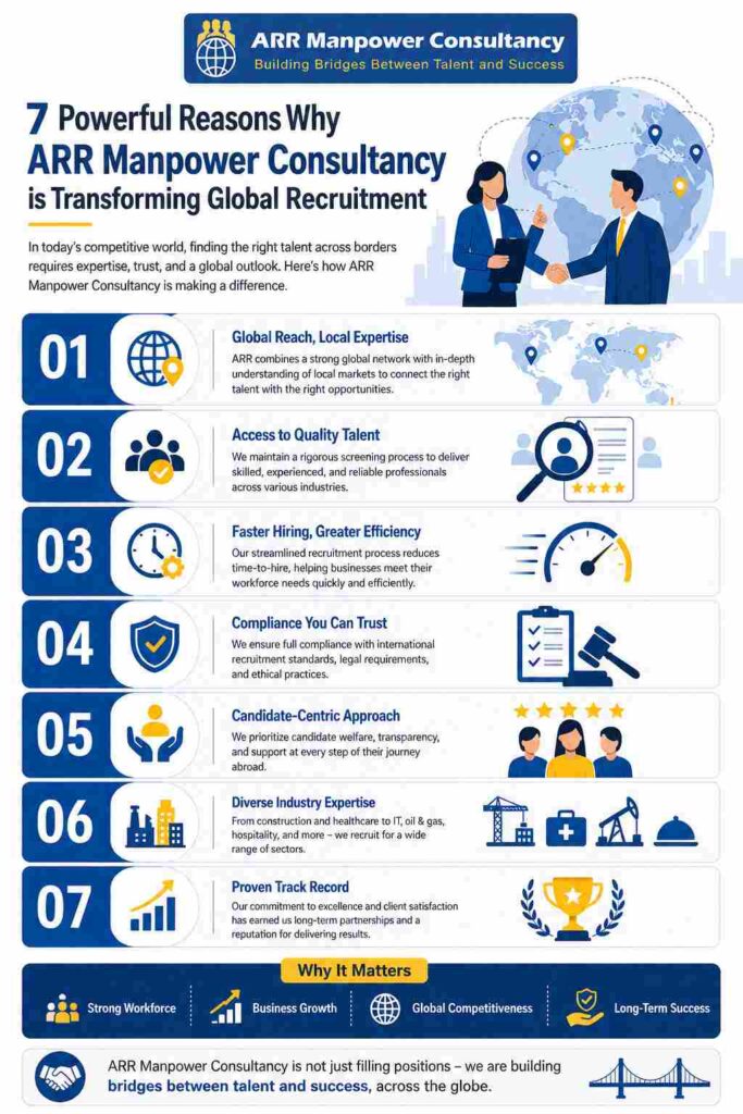 Infographic titled “7 Powerful Reasons Why ARR Manpower Consultancy is Transforming Global Recruitment,” featuring ARR Manpower Consultancy branding, global recruitment visuals, and seven key advantages: global reach, quality talent access, faster hiring, compliance support, candidate-focused services, industry expertise, and a proven track record. The design includes world maps, business professionals, and recruitment-themed icons in blue, white, and gold colors.