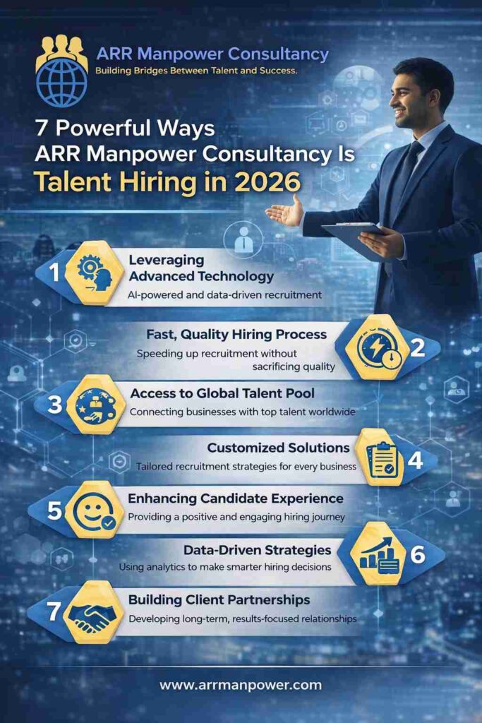 “Infographic showing 7 powerful ways ARR Manpower Consultancy is transforming talent hiring in 2026 with modern recruitment strategies”