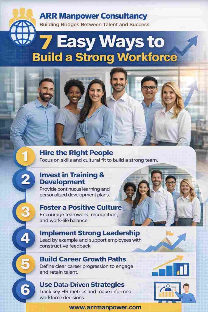 “Infographic showing 7 easy ways to build a strong workforce including hiring, training, leadership, and employee engagement strategies”