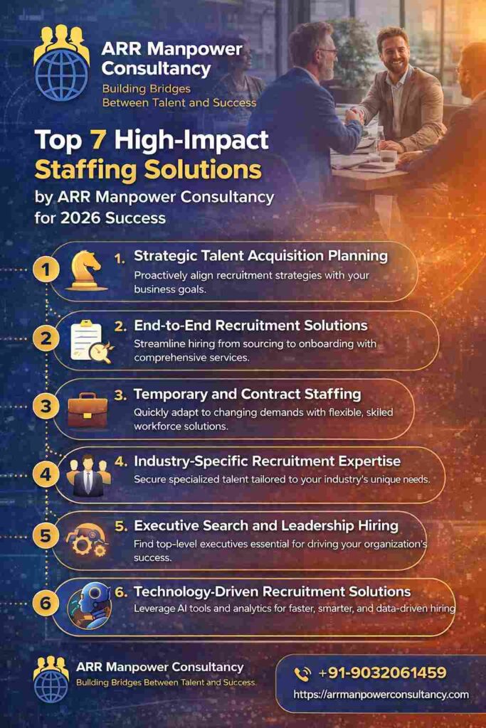 “Infographic showing top 7 high-impact staffing solutions by ARR Manpower Consultancy with contact +91-9032061459 and website arrmanpowerconsultancy.com”