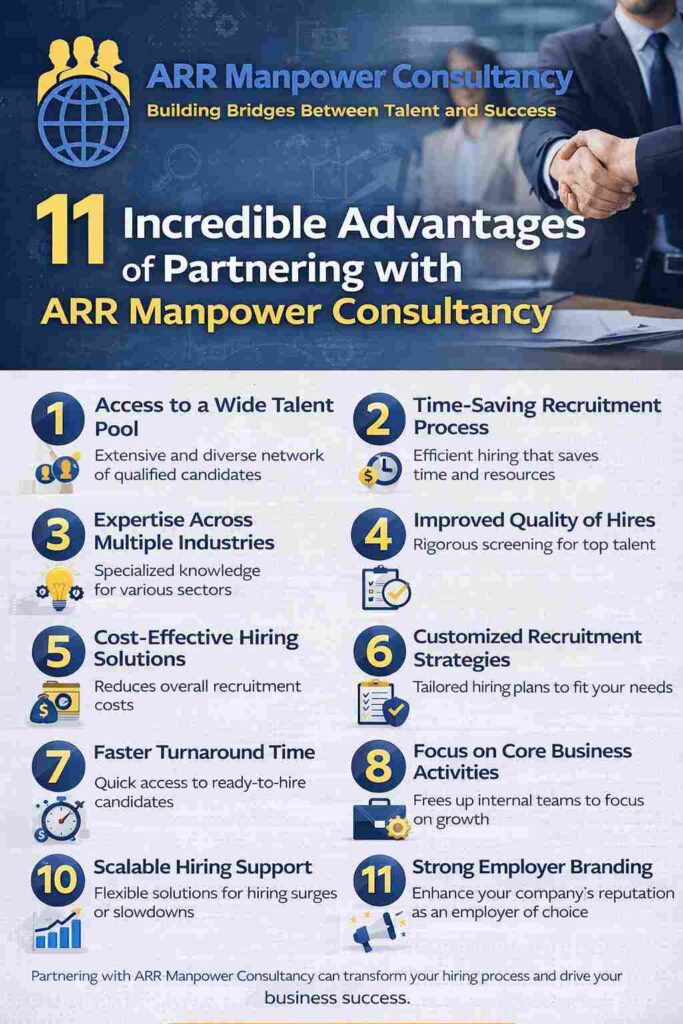 “Infographic showing 11 advantages of partnering with ARR Manpower Consultancy including talent access, cost-effective hiring, and faster recruitment”