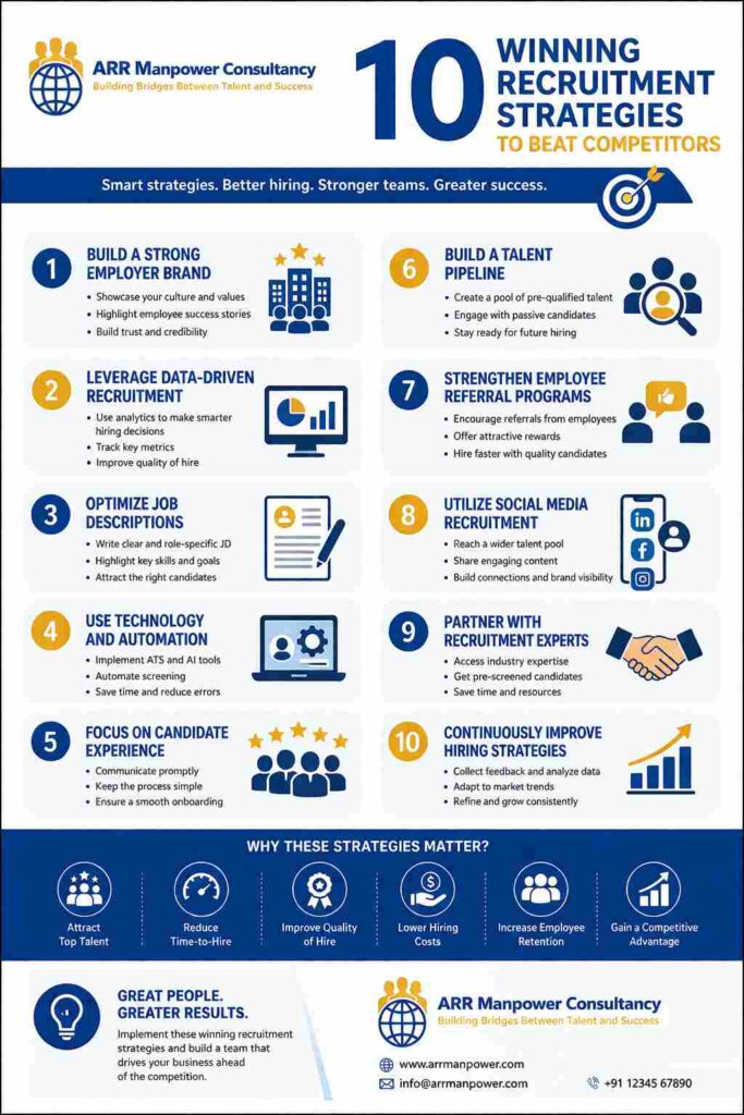 “Infographic showing 10 winning recruitment strategies to beat competitors by ARR Manpower Consultancy, including competitive employer branding, data-driven hiring, and talent pipeline”