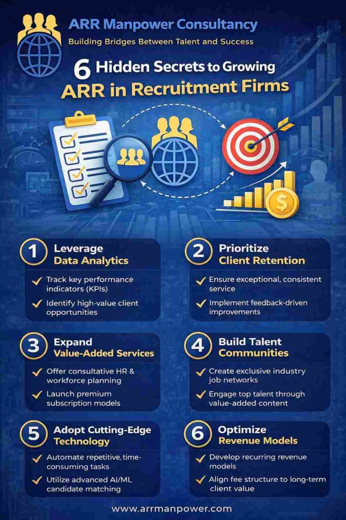 Infographic by ARR Manpower Consultancy showing six strategies for growing recurring revenue in recruitment firms, including client retention, data analytics, talent communities, technology adoption, and revenue optimization.
