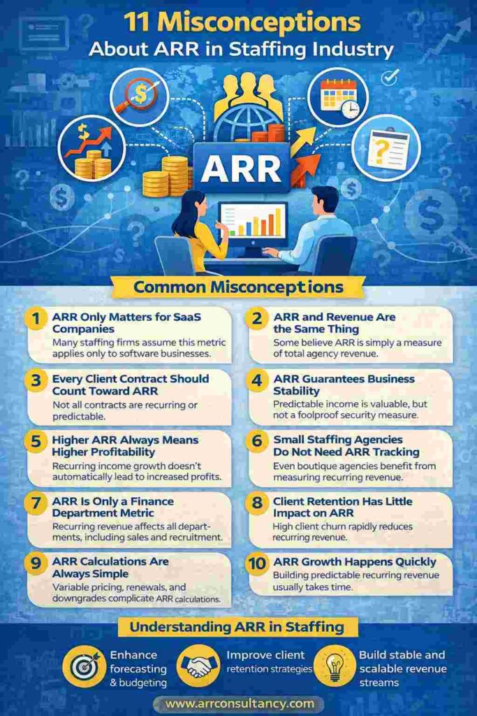 Infographic explaining 11 misconceptions about ARR in the staffing industry, including recurring revenue, client retention, profitability, and staffing business growth.