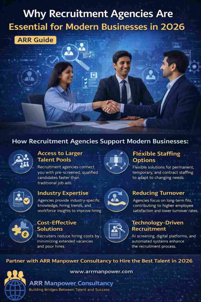 Infographic showing why recruitment agencies are essential for modern businesses in 2026 with hiring benefits, staffing solutions, and talent acquisition strategies by ARR Manpower Consultancy