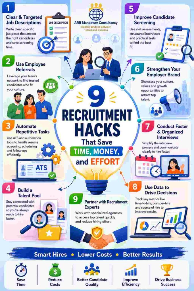 Recruitment infographic showing hiring strategies, candidate screening, automation tools, and cost-saving recruitment hacks by ARR Manpower Consultancy.