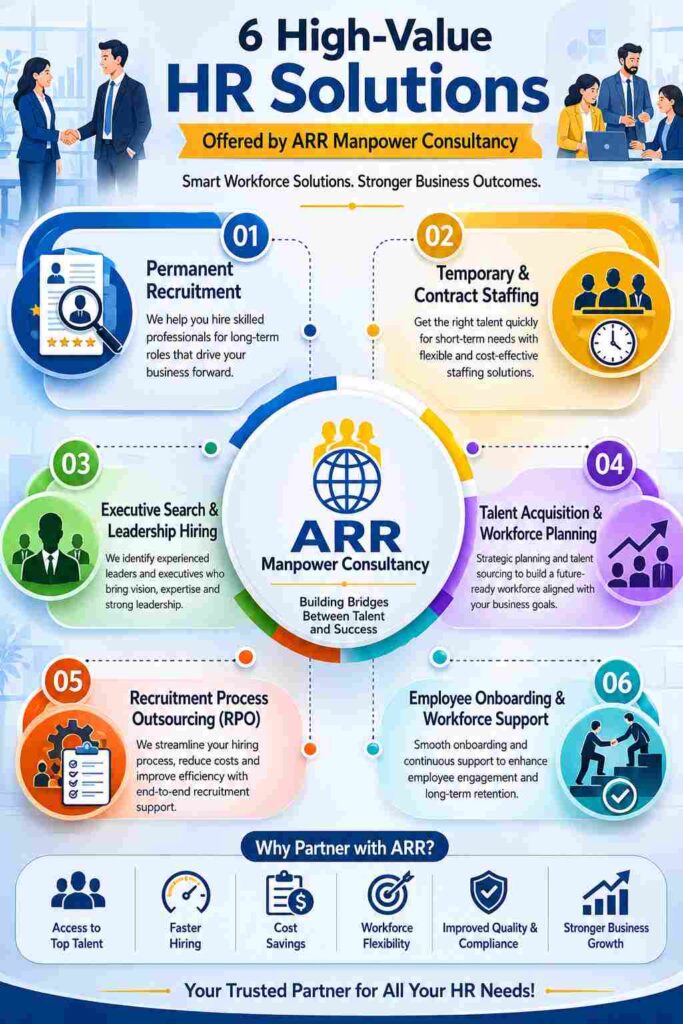 Infographic showing 6 high-value HR solutions offered by ARR Manpower Consultancy, including recruitment, staffing, executive search, talent acquisition, RPO, and employee onboarding services
