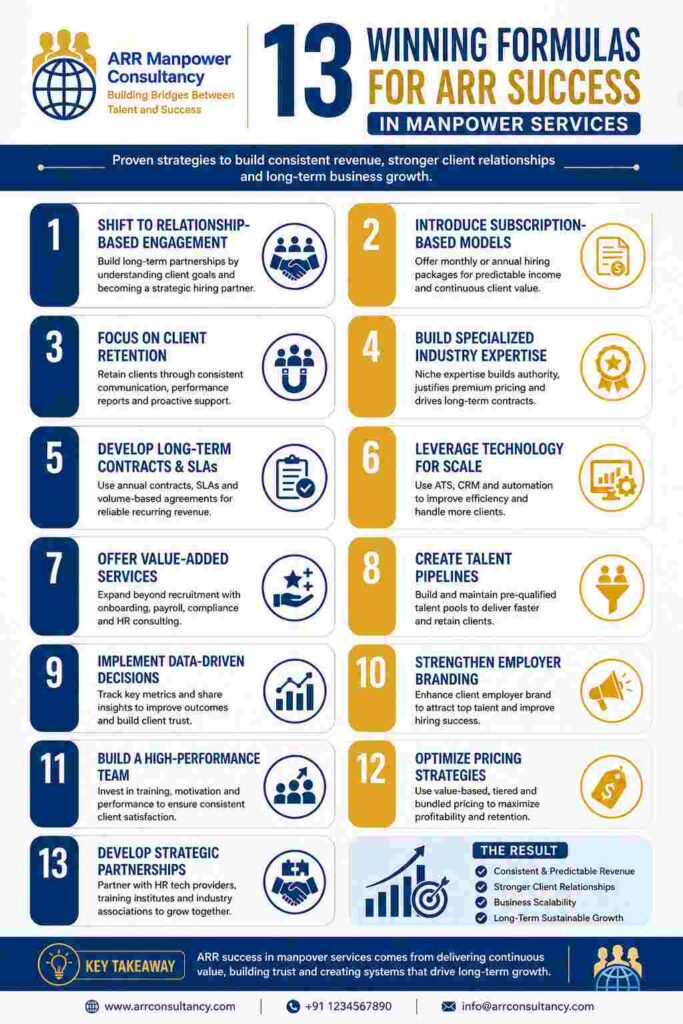 “13 winning formulas infographic for ARR success in manpower services showing strategies like client retention, recurring revenue, and recruitment growth”