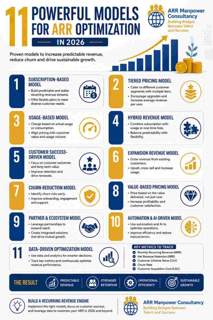 “11 powerful models infographic for ARR optimization in 2026 including subscription, pricing, churn reduction, and data-driven growth strategies”