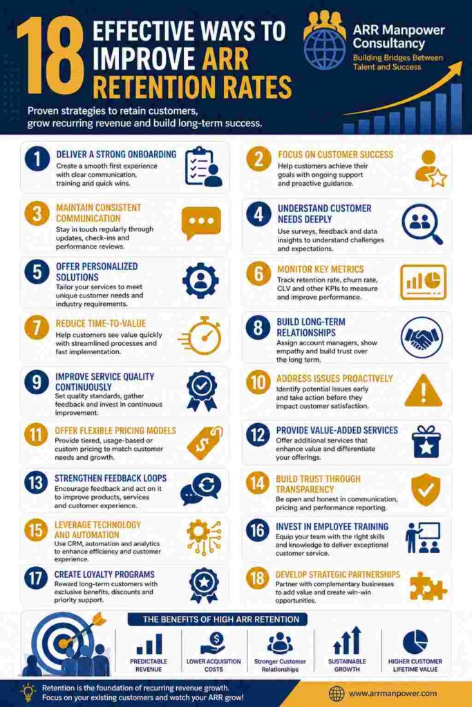 “18 effective ways to improve ARR retention rates infographic with onboarding, customers success, pricing strategies, and recurring revenue growth”