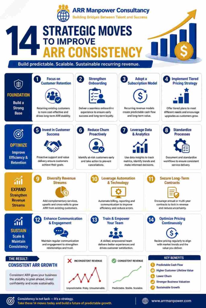 “14 strategic moves to improve ARR consistency in manpower consultancy including retention, pricing, and revenue optimization strategies”