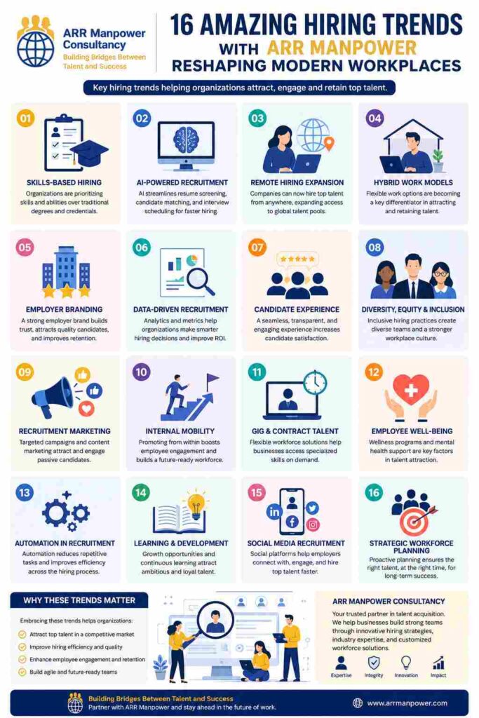 Infographic illustrating 16 hiring trends reshaping modern workplaces, including AI-powered recruitment, skills-based hiring, remote work, diversity hiring, workforce planning, and employee well-being by ARR Manpower Consultancy.