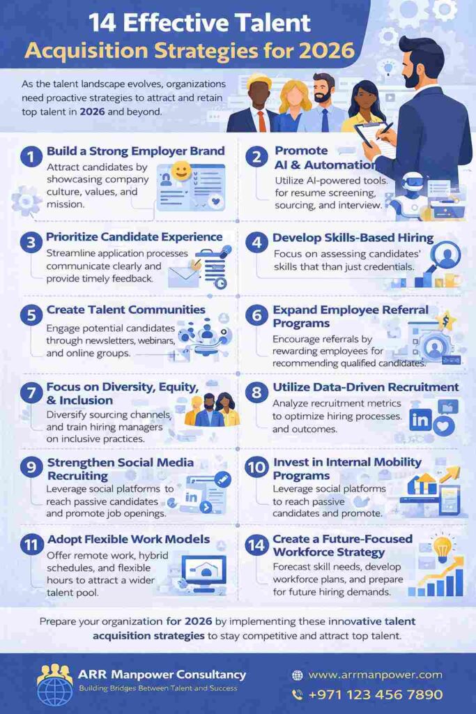 Infographic illustrating 14 effective talent acquisition strategies for 2026, including employer branding, AI recruitment, candidate experience, skills-based hiring, employee referrals, diversity hiring, recruitment analytics, social recruiting, flexible work models, and workforce planning.