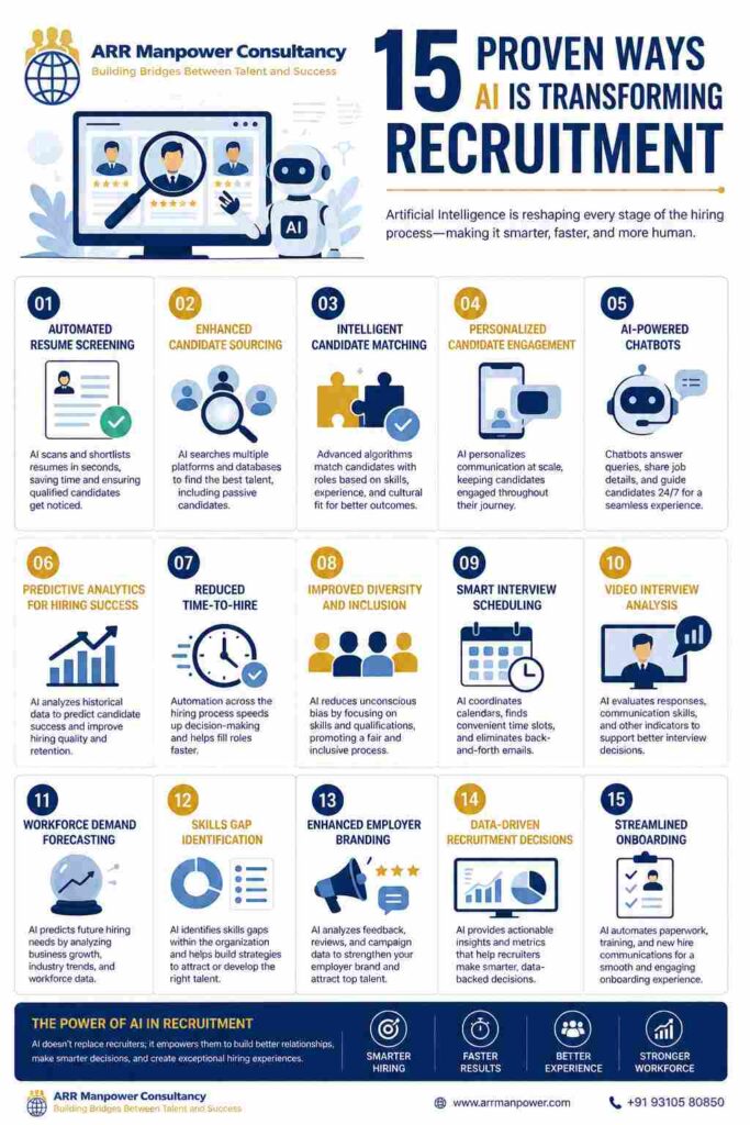 "Infographic illustrating 15 proven ways Artifical Intelligence is transforming recruitment, including automated resume screening, candidate sourcing, smart matching, predictive analytics, interview scheduling, and onboarding automation."