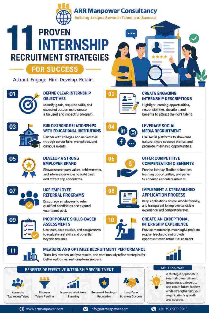 Infographic illustrating 11 proven internship recruitment strategies, including campus recruitment, employer branding, social media hiring, referral programs, skills assessments, and internship program optimization by ARR Manpower Consultancy.
