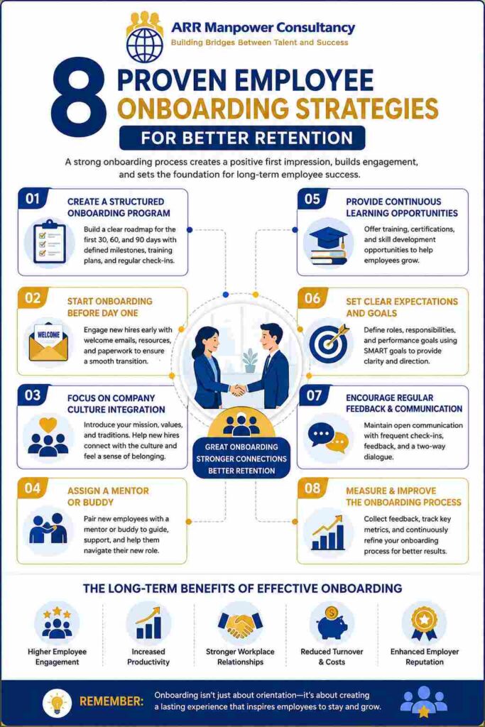 Infographic illustrating 8 proven employee onboarding strategies for better retention, including structured onboarding, preboarding, mentorship, culture integration, continuous learning, goal setting, feedback, and performance improvement.