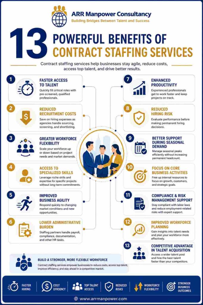 Infographic showcasing the 13 powerful benefits of contract staffing services, including faster hiring, reduced recruitment costs, workforce flexibility, specialized talent access, improved productivity, and business agility by ARR Manpower Consultancy.