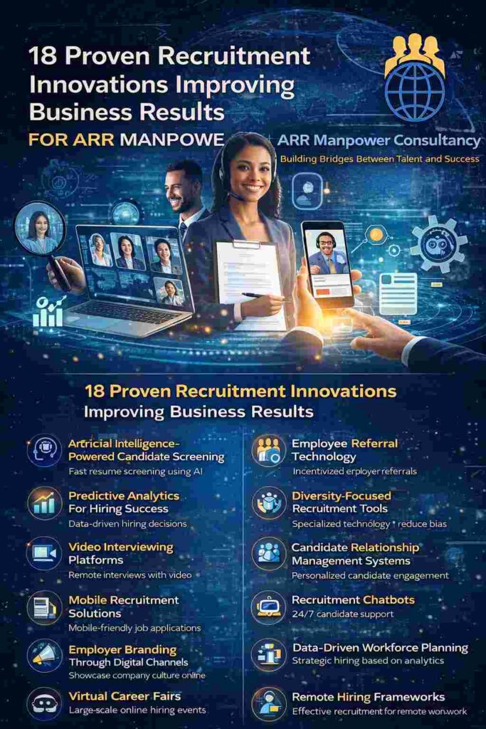 Infographic illustrating 18 proven recruitment innovations improving business results, including AI candidate screening, predictive analytics, video interviewing, recruitment chatbots, workforce planning, and talent acquisition technology for ARR Manpower Consultancy.