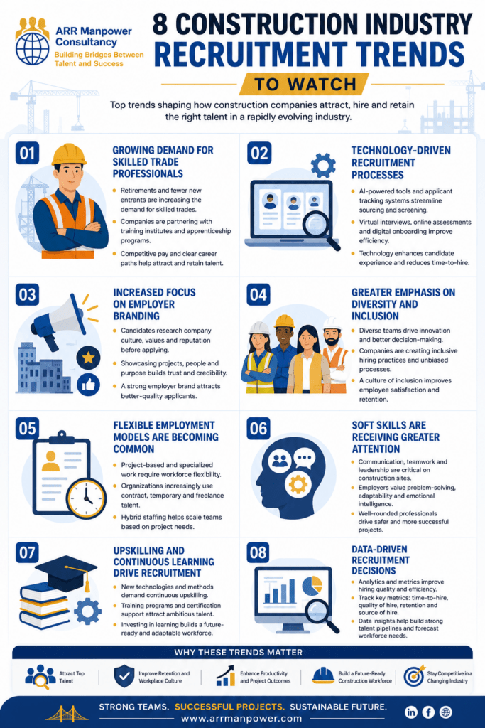 Infographic showing the 8 construction industry recruitment trends, including skilled labor demand, technology-driven hiring, employer branding, diversity, flexible employment, soft skills, upskilling, and data-driven recruitment.