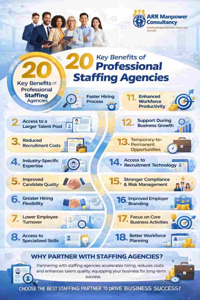 “Infographic showing the 20 key benefits of professional staffing agencies, including faster hiring, access to larger talent pools, reduced recruitment costs, improved candidate quality, and workforce growth support.”
