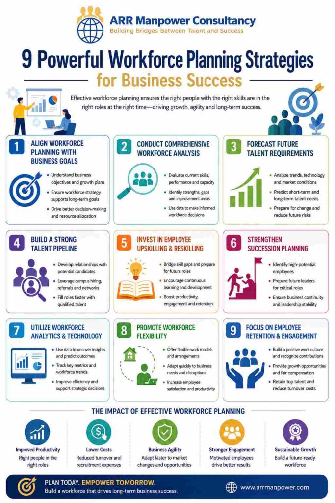 Infographic showcasing 9 powerful workforce planning strategies for business success, including workforce analysis, talent forecasting, employee development, succession planning, workforce analytics, flexibility, and employee retention by ARR Manpower Consultancy.
