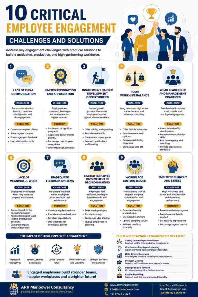 Employee engagement infographic highlighting 10 critical workplace challenges and solutions, including communication, recognition, career development, leadership, workplace culture, feedback, and employee well-being.