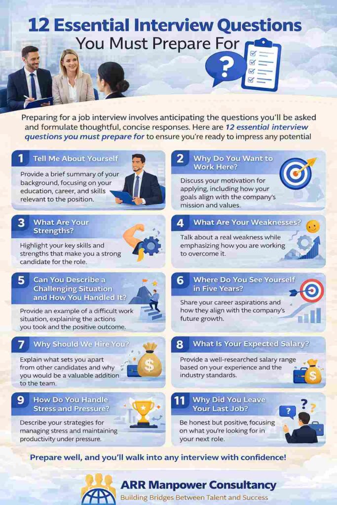 Infographic highlighting 12 essential interview questions job seekers should prepare for, including strengths, weaknesses, career goals, salary expectations, and workplace challenges.