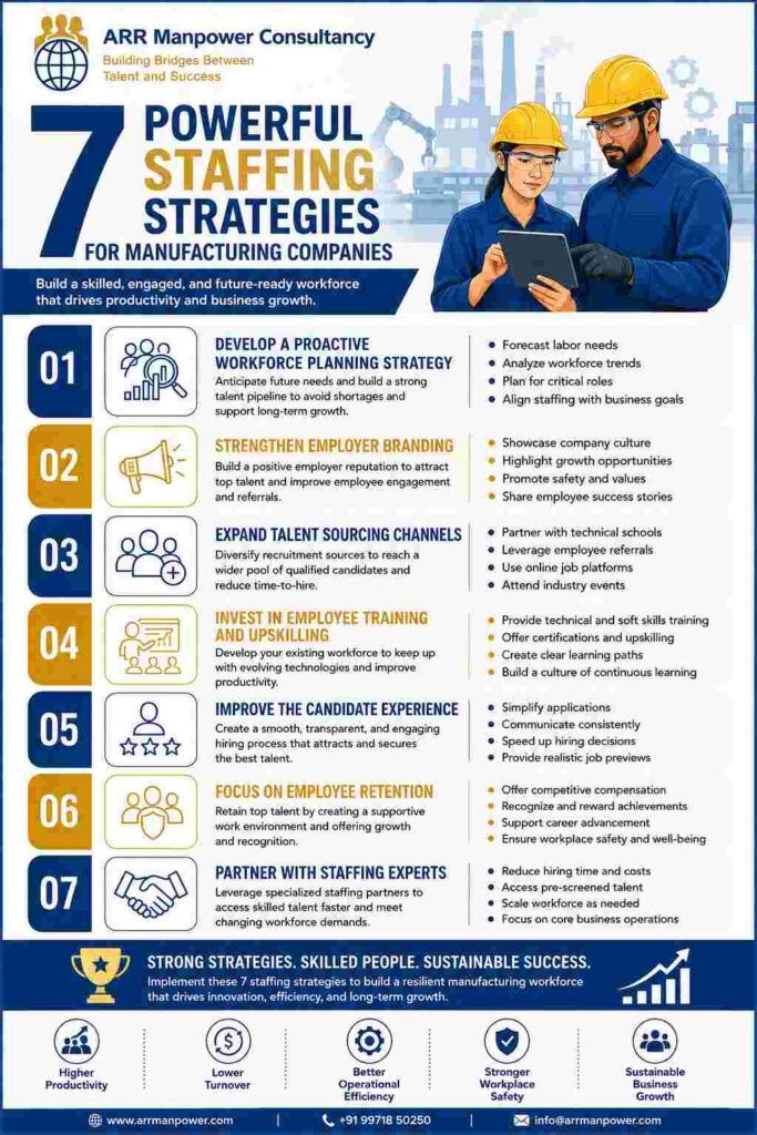 Infographic illustrating 7 powerful staffing strategies for manufacturing companies, including workforce planning, employer branding, talent sourcing, employee training, candidate experience, employee retention, and staffing partnerships.