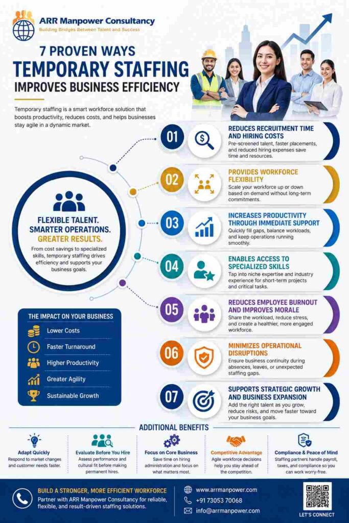 Infographic showing 7 proven ways temporary staffing improves business efficiency, including reduced hiring costs, workforce flexibility, increased productivity, specialized skills access, improved employee morale, operational continuity, and business growth.
