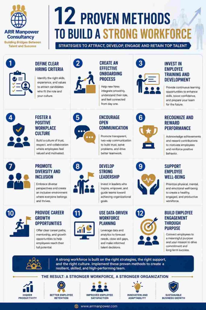 Infographic showing 12 proven methods to build a strong workforce, including hiring, onboarding, employee training, leadership development, workplace culture, employee engagement, and workforce planning strategies.