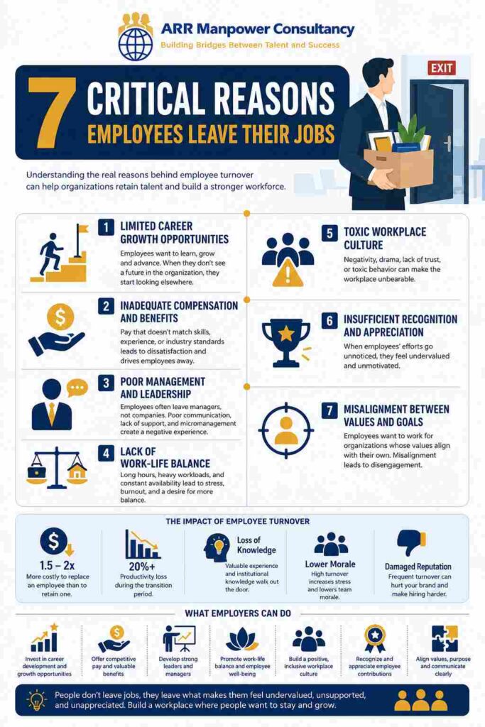 Corporate infographic titled "7 Critical Reasons Employees Leave Their Jobs" illustrating the main causes of employee turnover, including limited career growth, inadequate compensation, poor management, lack of work-life balance, toxic workplace culture, insufficient recognition, and misalignment between values and goals.