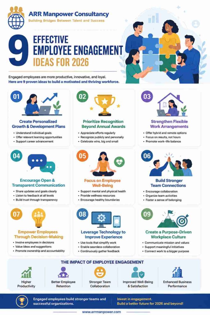 Infographic titled "9 Effective Employee Engagement Ideas for 2026" by ARR Manpower Consultancy, featuring nine workplace engagement strategies including career development, employee recognition, flexible work arrangements, transparent communication, employee well-being, team collaboration, decision-making empowerment, workplace technology, and purpose-driven culture.