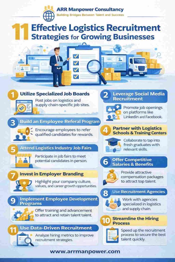 Infographic titled “11 Effective Logistics Recruitment Strategies for Growing Businesses” by ARR Manpower Consultancy, featuring key hiring strategies such as specialized job boards, social media recruitment, employee referrals, logistics training partnerships, employer branding, recruitment agencies, and streamlined hiring processes, illustrated with logistics-themed icons, trucks, warehouses, and recruitment visuals.