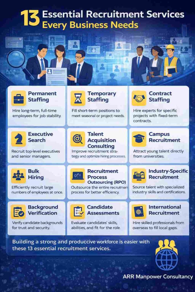 Infographic showcasing 13 essential recruitment services including permanent staffing, temporary staffing, executive search, candidate assessment, background verification, and international recruitment for business success.