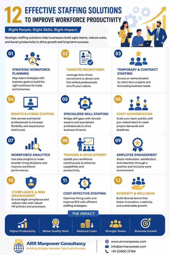 Infographic showing 12 effective staffing solutions to improve workforce productivity, including recruitment, workforce planning, employee engagement, training, and diversity initiatives.
