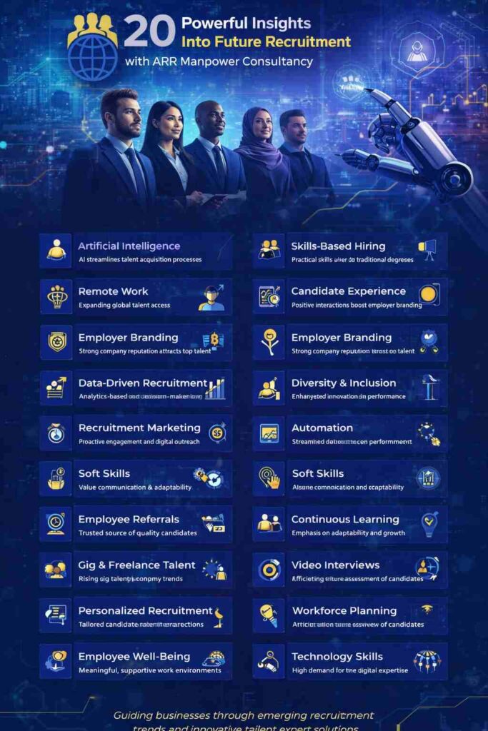 Future recruitment infographic showcasing 20 key hiring trends, AI-powered recruitment, workforce analytics, talent acquisition strategies, diversity hiring, and digital transformation by ARR Manpower Consultancy.