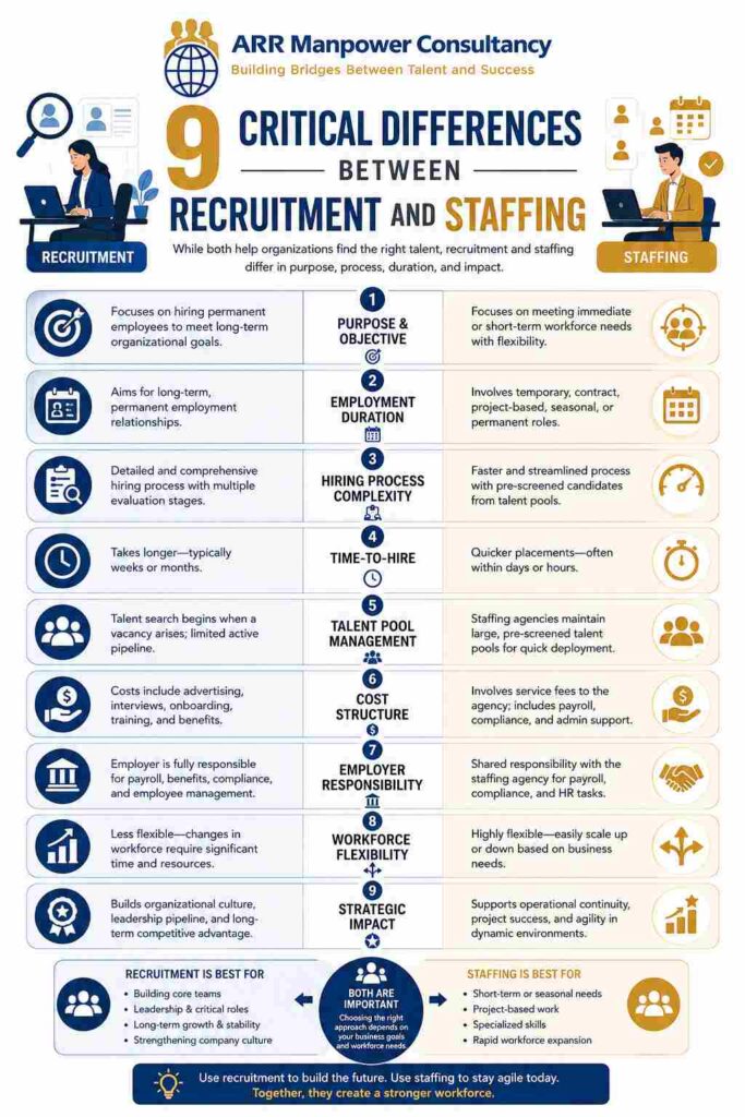 Infographic showing the 9 critical differences between recruitment and staffing, comparing hiring objectives, employment duration, hiring processes, workforce flexibility, and business impact.