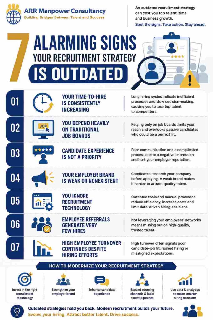 Infographic highlighting 7 alarming signs of an outdated recruitment strategy, including long hiring cycles, poor candidate experience, weak employer branding, outdated technology, and high employee turnover, with ARR Manpower Consultancy branding.
