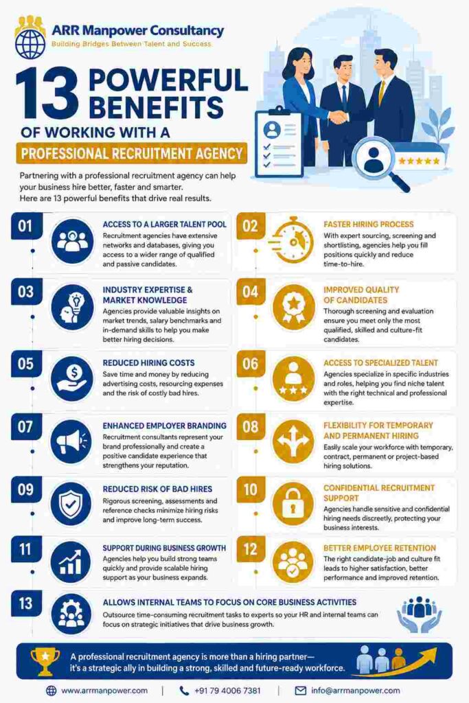 Infographic illustrating 13 powerful benefits of working with a professional recruitment agency, including faster hiring, access to larger talent pools, improved candidate quality, reduced hiring costs, and better employee retention.