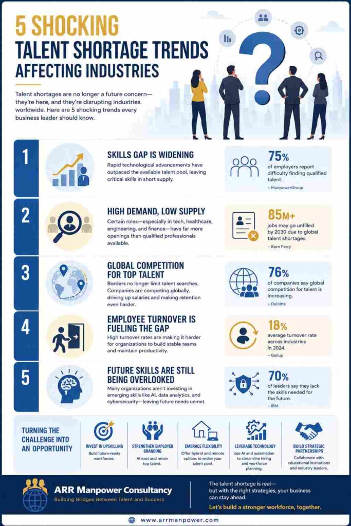 Infographic highlighting five major talent shortage trends affecting industries, including widening skills gaps, talent competition, employee turnover, and future workforce challenges.