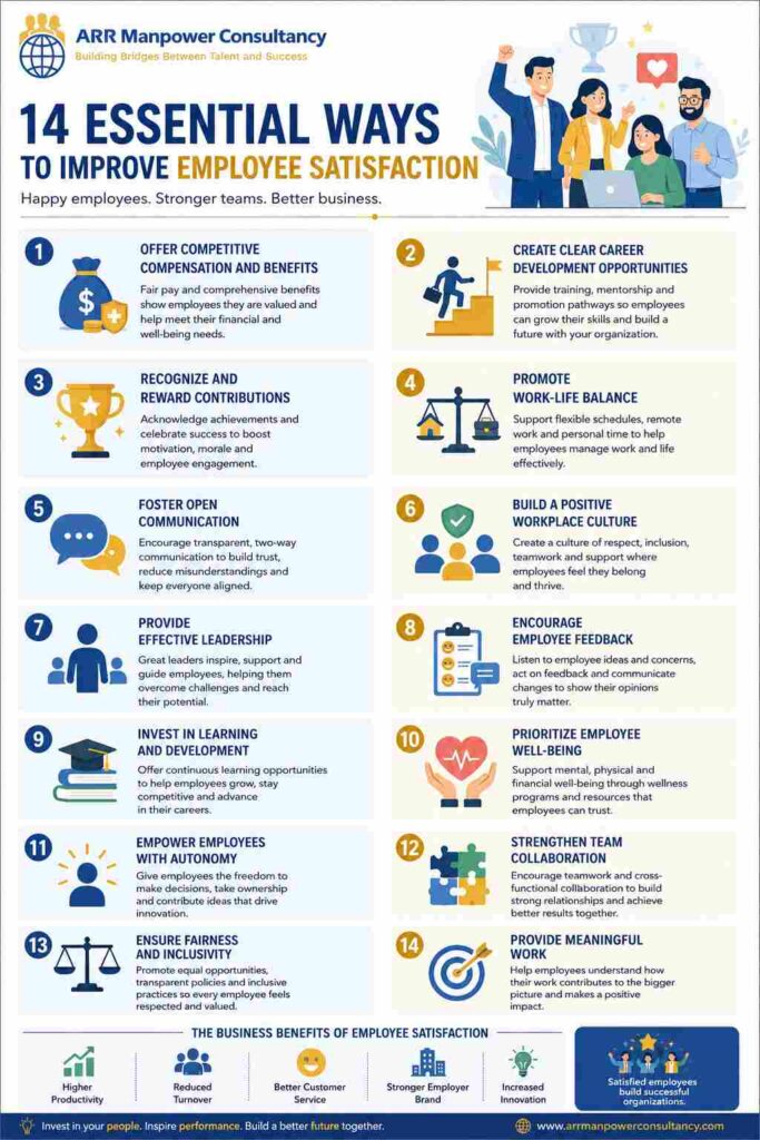 Infographic illustrating 14 essential ways to improve employee satisfaction, including competitive compensation, career development, recognition, work-life balance, communication, leadership, employee well-being, and workplace culture.
