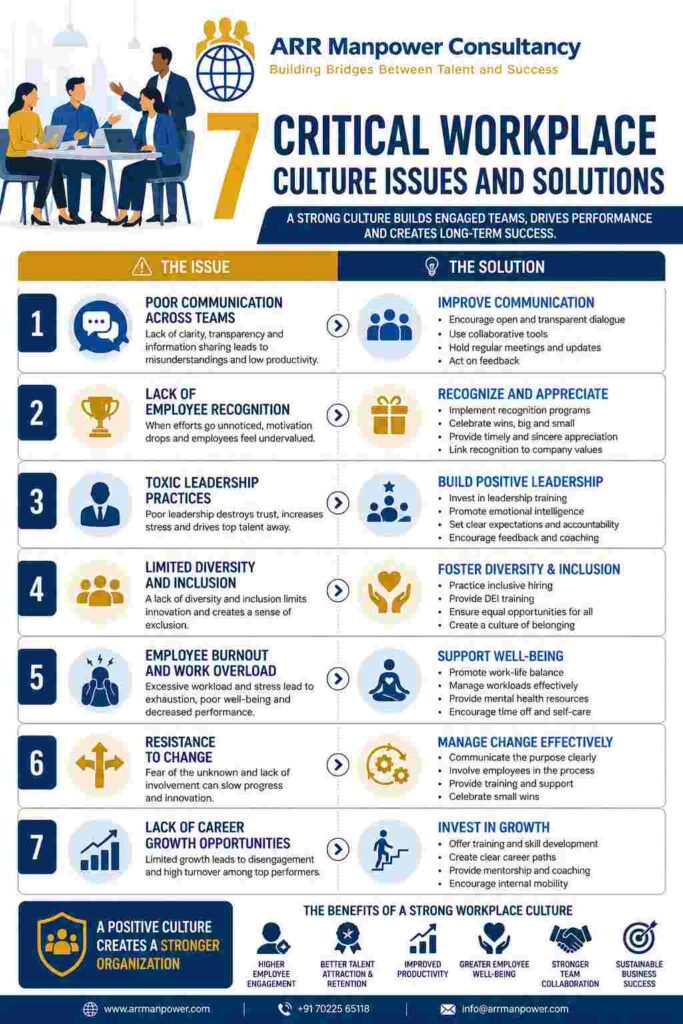 Infographic showing 7 critical workplace culture issues and solutions, including poor communication, employee recognition, leadership, diversity and inclusion, burnout prevention, change management, and career growth opportunities.