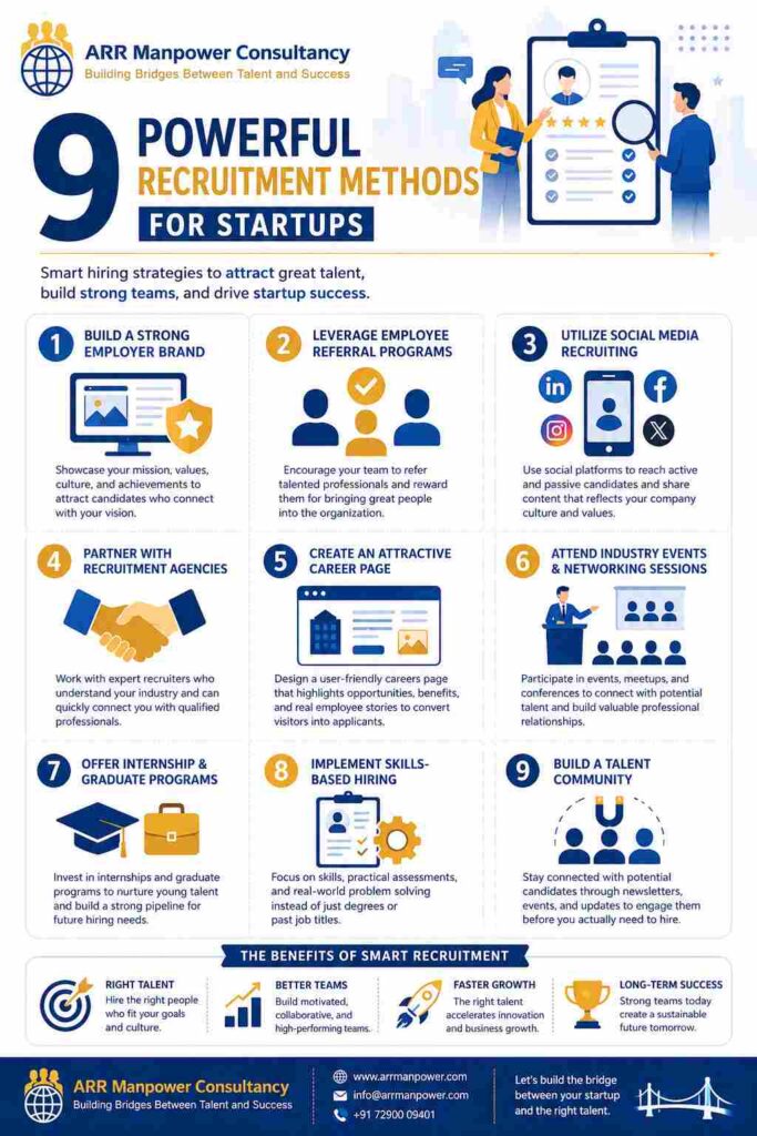 Infographic showcasing 9 powerful recruitment methods for startups, including employer branding, employee referrals, social media recruiting, recruitment agencies, career pages, networking events, internships, skills-based hiring, and talent community building.