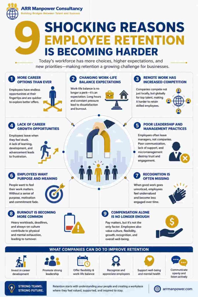 Infographic showing 9 shocking reasons employee retention is becoming harder, including burnout, poor leadership, limited career growth, remote work competition, and changing workforce expectations.