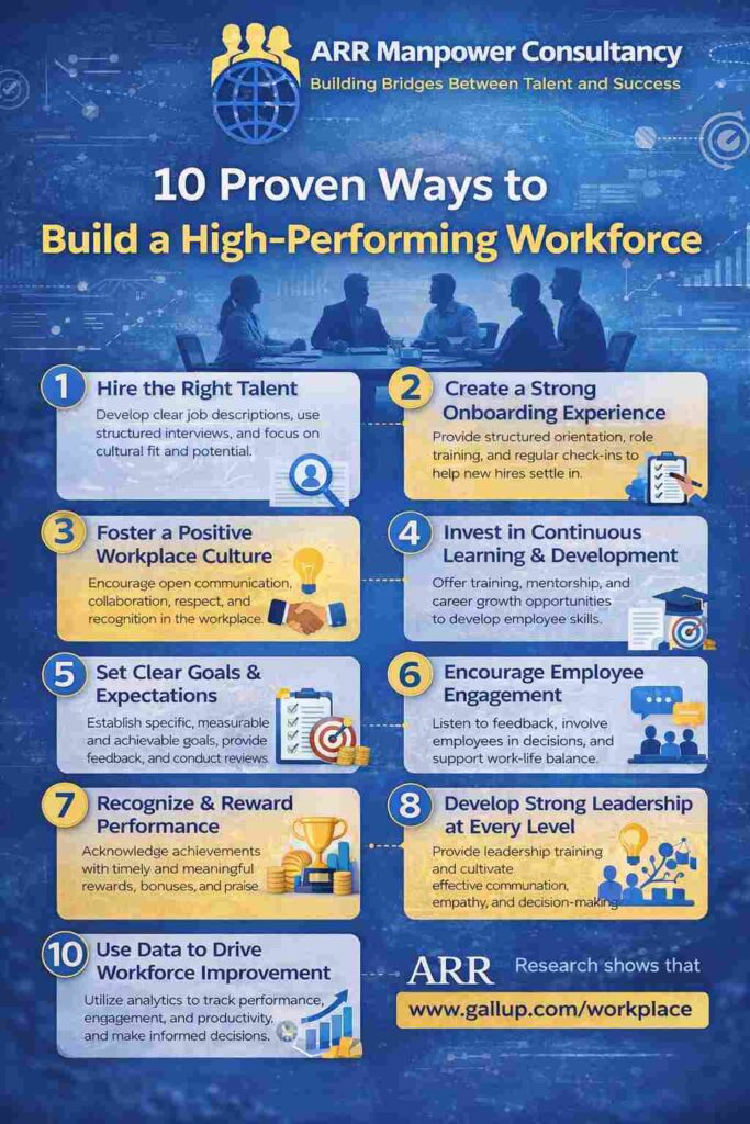 Infographic highlighting 10 proven ways to build a high-performing workforce, including talent acquisition, onboarding, workplace culture, employee engagement, leadership development, performance recognition, and workforce analytics.