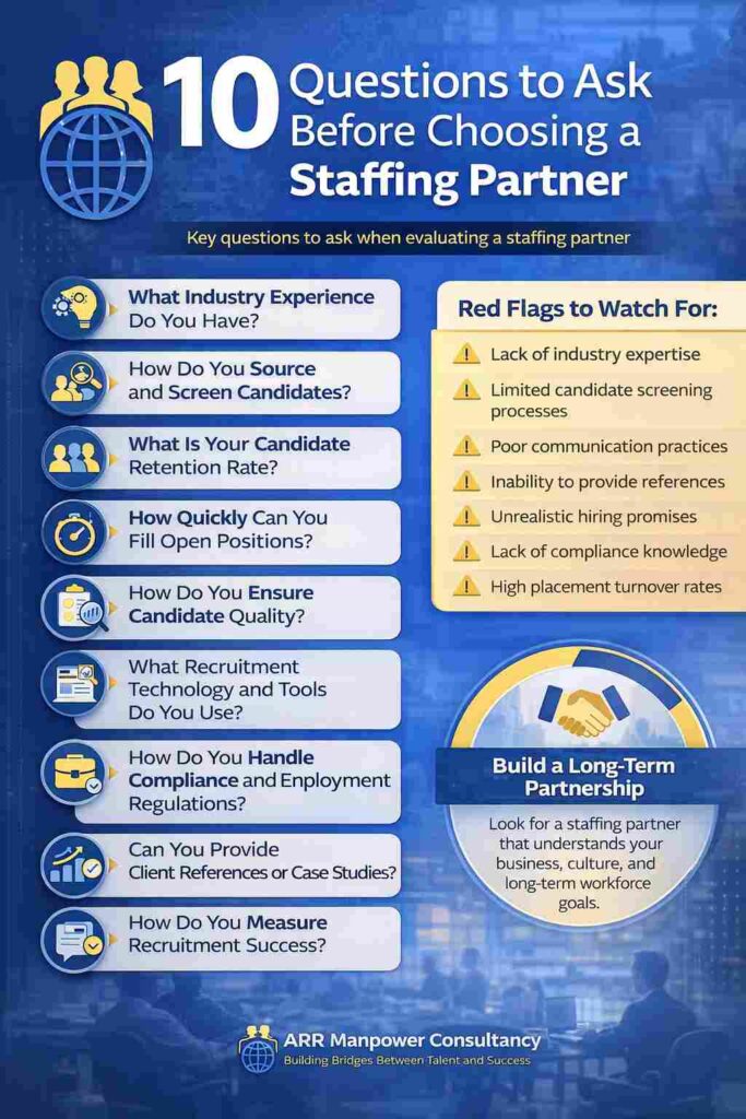 Infographic highlighting 10 essential questions to ask before choosing a staffing partner, featuring recruitment evaluation criteria, candidate quality metrics, compliance considerations, and hiring best practices.