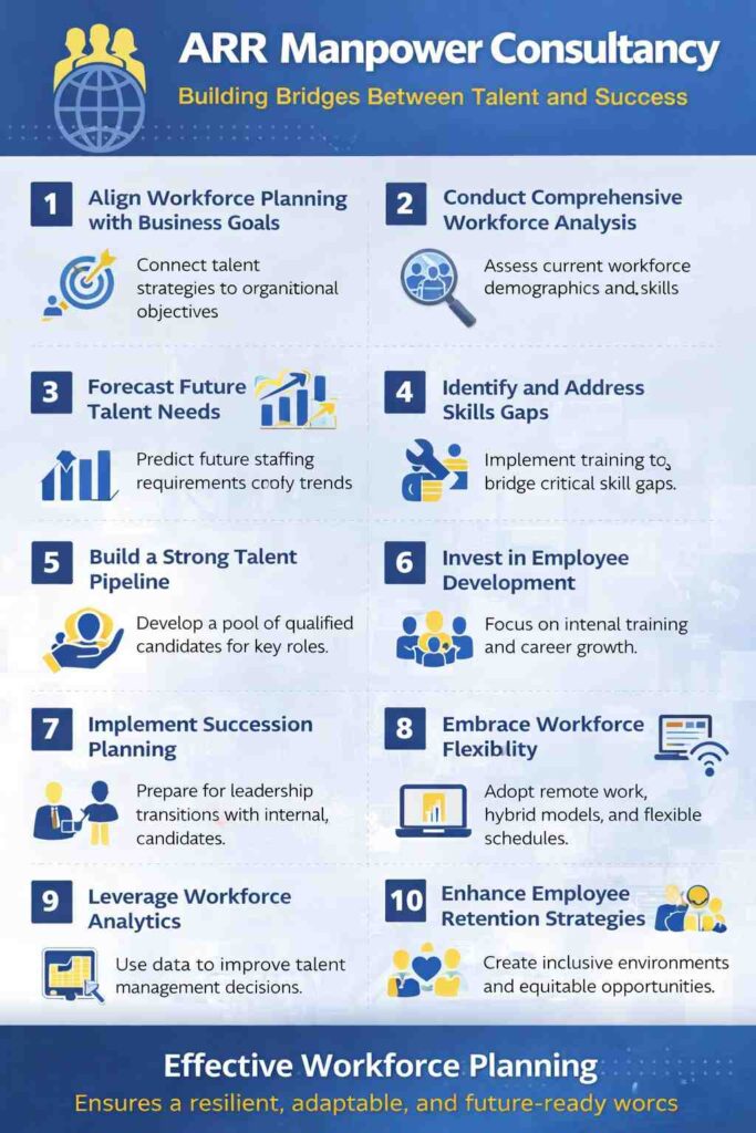 Infographic highlighting 12 workforce planning strategies for long-term success, including workforce analysis, talent forecasting, skills development, succession planning, workforce flexibility, and employee retention.